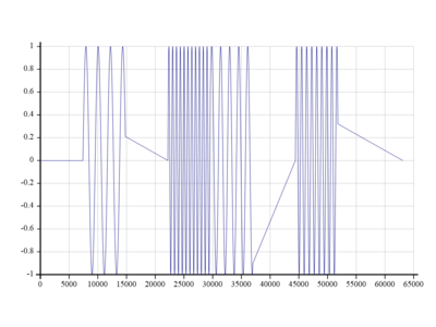 Data from TestTune